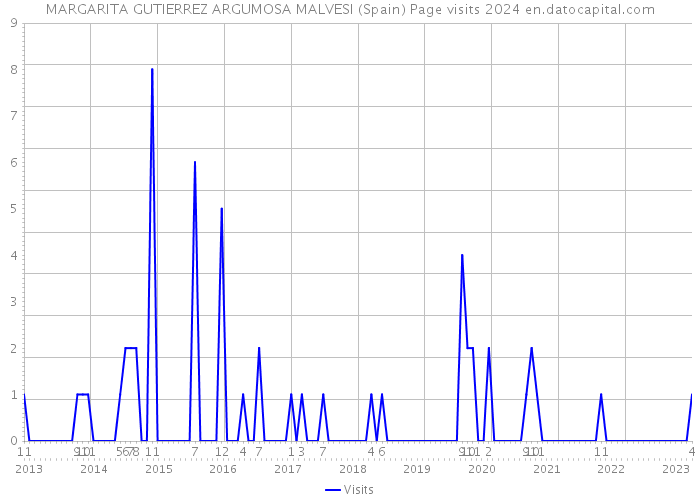 MARGARITA GUTIERREZ ARGUMOSA MALVESI (Spain) Page visits 2024 