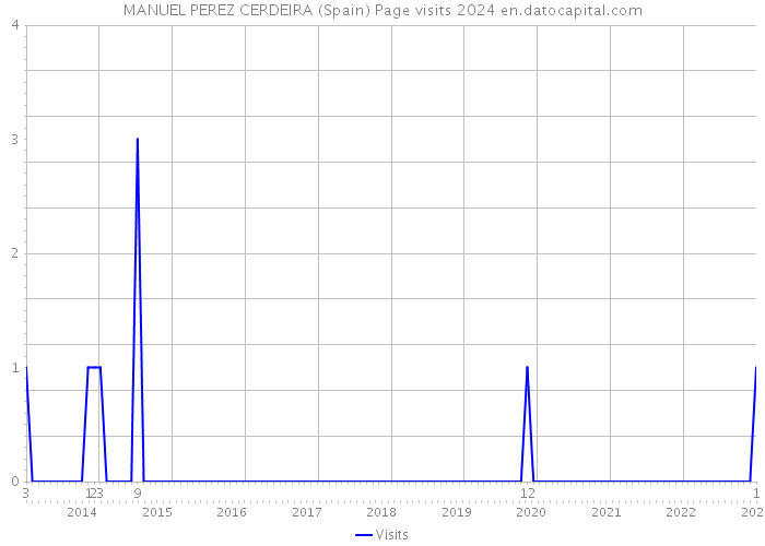MANUEL PEREZ CERDEIRA (Spain) Page visits 2024 