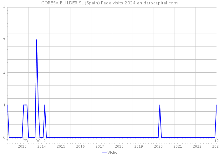 GORESA BUILDER SL (Spain) Page visits 2024 