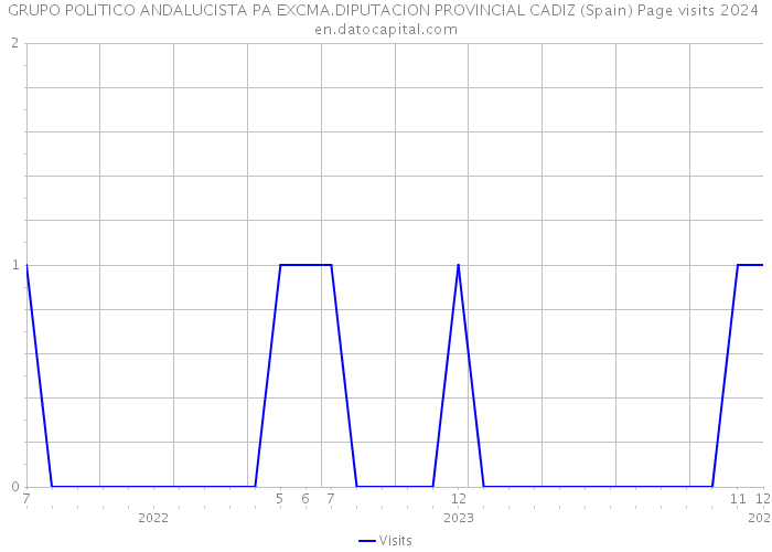 GRUPO POLITICO ANDALUCISTA PA EXCMA.DIPUTACION PROVINCIAL CADIZ (Spain) Page visits 2024 