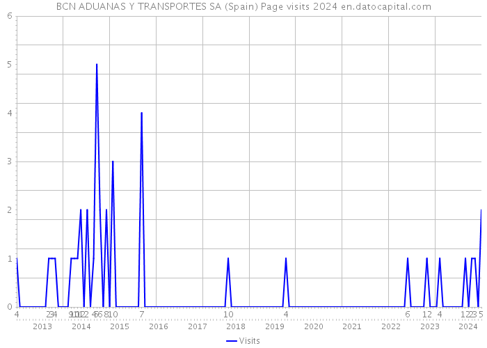 BCN ADUANAS Y TRANSPORTES SA (Spain) Page visits 2024 