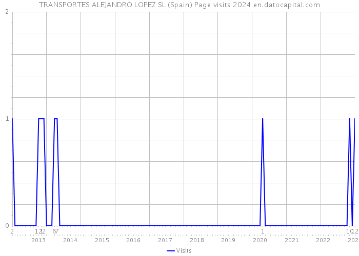 TRANSPORTES ALEJANDRO LOPEZ SL (Spain) Page visits 2024 