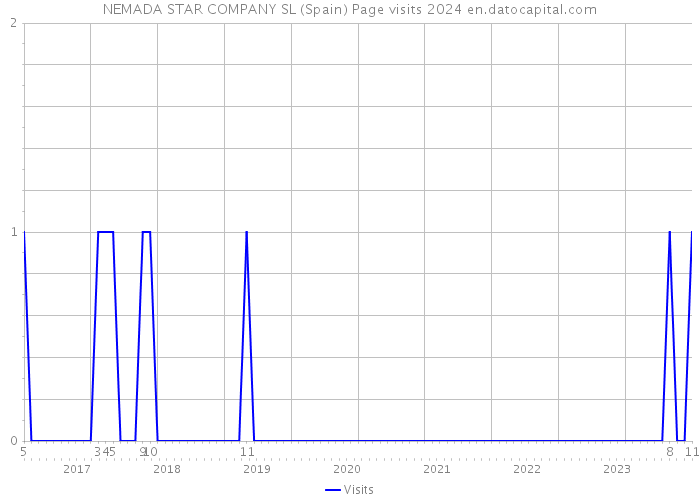 NEMADA STAR COMPANY SL (Spain) Page visits 2024 