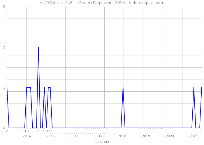 ANTONI UIX GUELL (Spain) Page visits 2024 