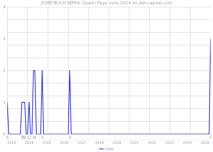 JOSEP BUCH SERRA (Spain) Page visits 2024 