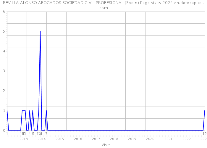 REVILLA ALONSO ABOGADOS SOCIEDAD CIVIL PROFESIONAL (Spain) Page visits 2024 