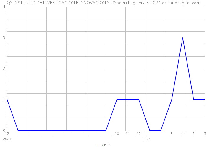 QS INSTITUTO DE INVESTIGACION E INNOVACION SL (Spain) Page visits 2024 