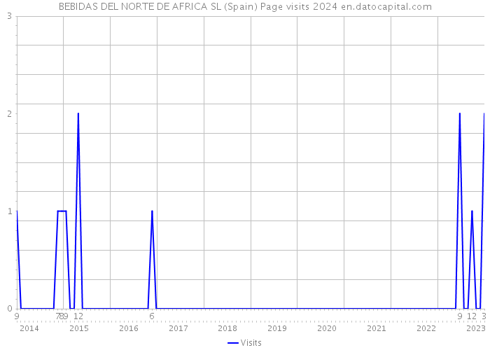 BEBIDAS DEL NORTE DE AFRICA SL (Spain) Page visits 2024 