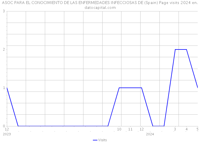 ASOC PARA EL CONOCIMIENTO DE LAS ENFERMEDADES INFECCIOSAS DE (Spain) Page visits 2024 