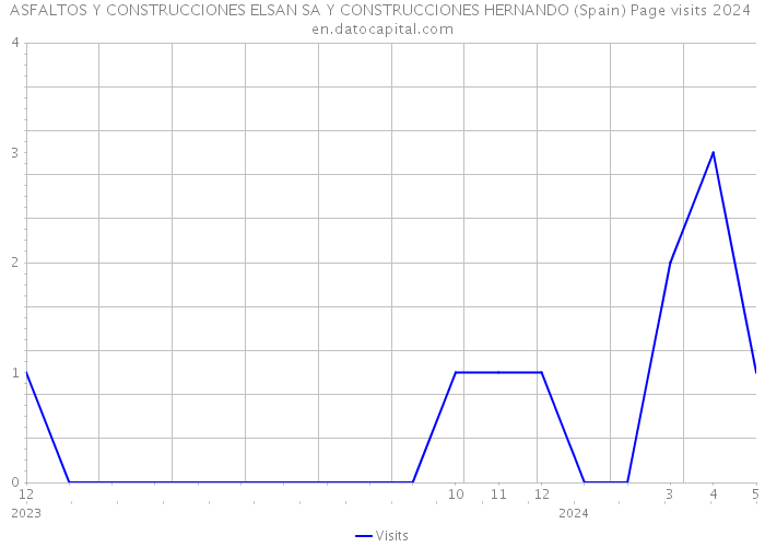 ASFALTOS Y CONSTRUCCIONES ELSAN SA Y CONSTRUCCIONES HERNANDO (Spain) Page visits 2024 