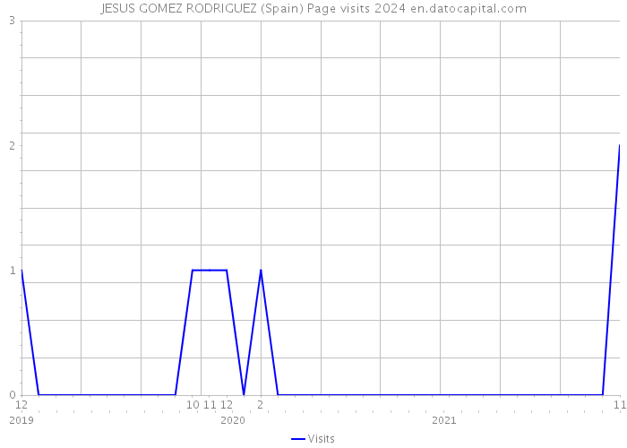 JESUS GOMEZ RODRIGUEZ (Spain) Page visits 2024 