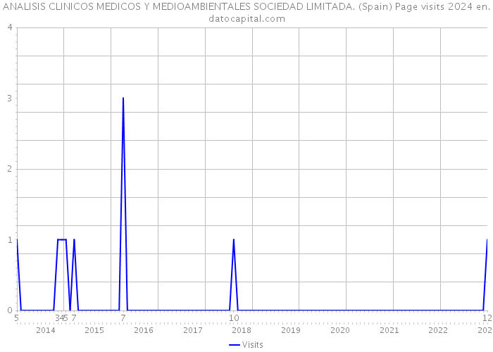 ANALISIS CLINICOS MEDICOS Y MEDIOAMBIENTALES SOCIEDAD LIMITADA. (Spain) Page visits 2024 