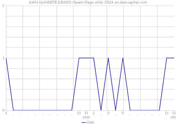 JUAN ALANDETE JURADO (Spain) Page visits 2024 