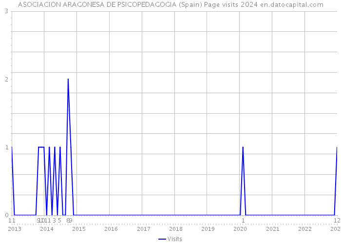 ASOCIACION ARAGONESA DE PSICOPEDAGOGIA (Spain) Page visits 2024 