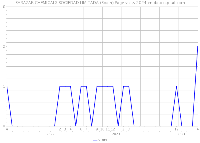 BARAZAR CHEMICALS SOCIEDAD LIMITADA (Spain) Page visits 2024 