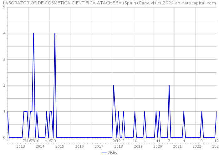 LABORATORIOS DE COSMETICA CIENTIFICA ATACHE SA (Spain) Page visits 2024 