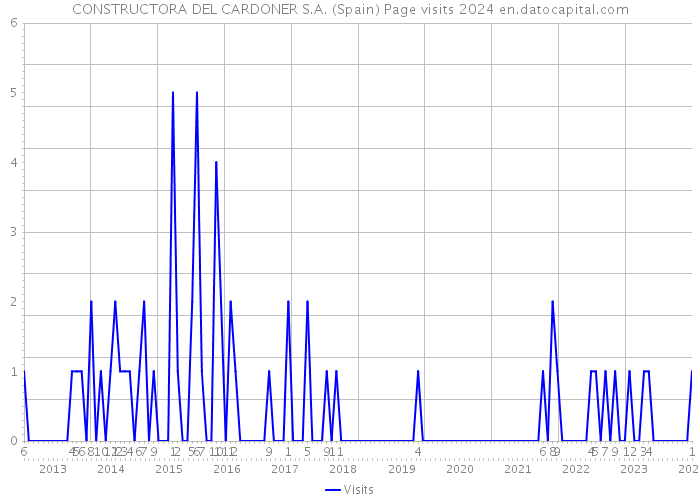 CONSTRUCTORA DEL CARDONER S.A. (Spain) Page visits 2024 