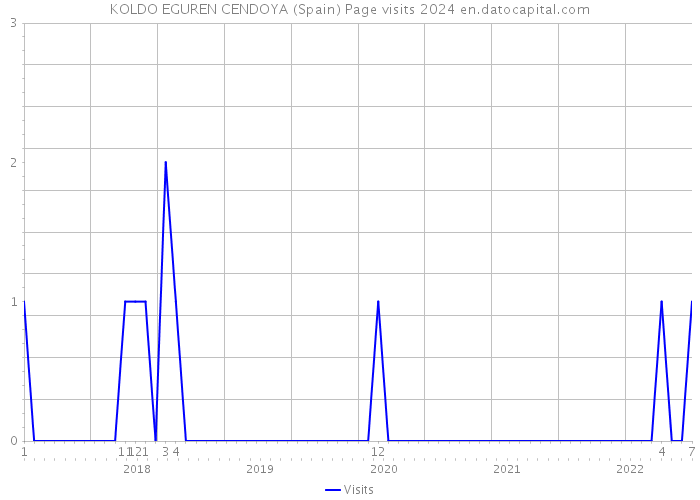 KOLDO EGUREN CENDOYA (Spain) Page visits 2024 