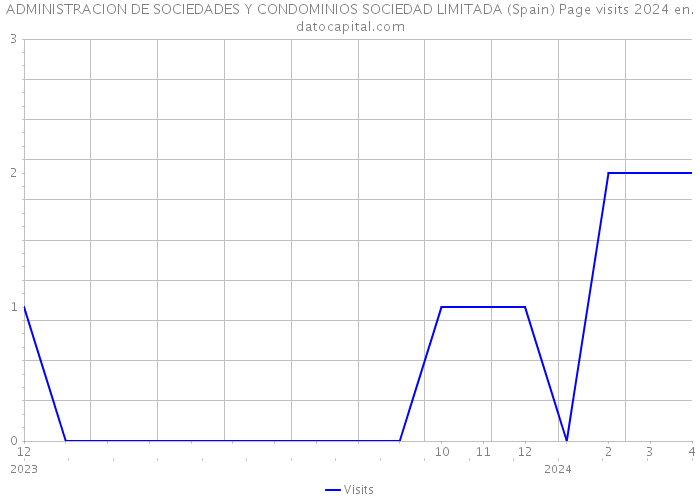 ADMINISTRACION DE SOCIEDADES Y CONDOMINIOS SOCIEDAD LIMITADA (Spain) Page visits 2024 