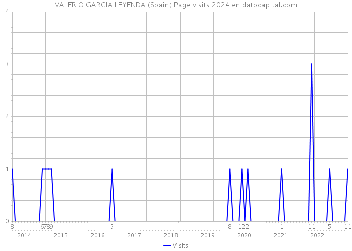 VALERIO GARCIA LEYENDA (Spain) Page visits 2024 