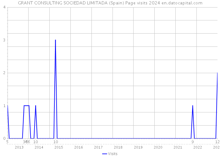 GRANT CONSULTING SOCIEDAD LIMITADA (Spain) Page visits 2024 