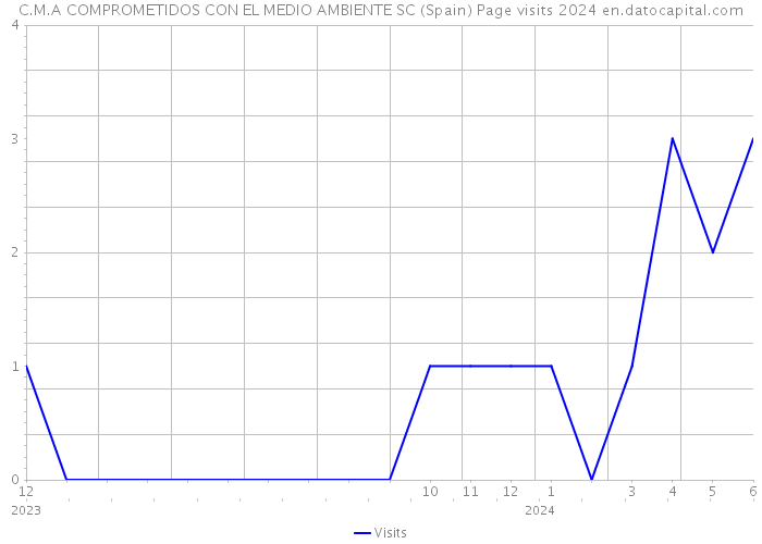 C.M.A COMPROMETIDOS CON EL MEDIO AMBIENTE SC (Spain) Page visits 2024 