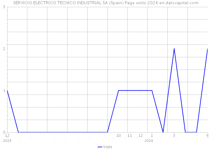  SERVICIO ELECTRICO TECNICO INDUSTRIAL SA (Spain) Page visits 2024 