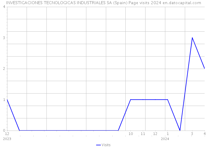 INVESTIGACIONES TECNOLOGICAS INDUSTRIALES SA (Spain) Page visits 2024 