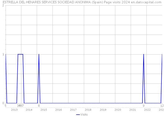 ESTRELLA DEL HENARES SERVICES SOCIEDAD ANONIMA (Spain) Page visits 2024 