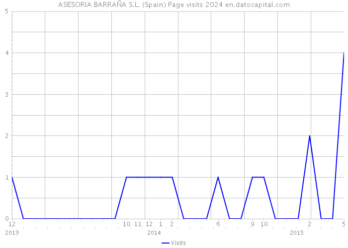 ASESORIA BARRAÑA S.L. (Spain) Page visits 2024 