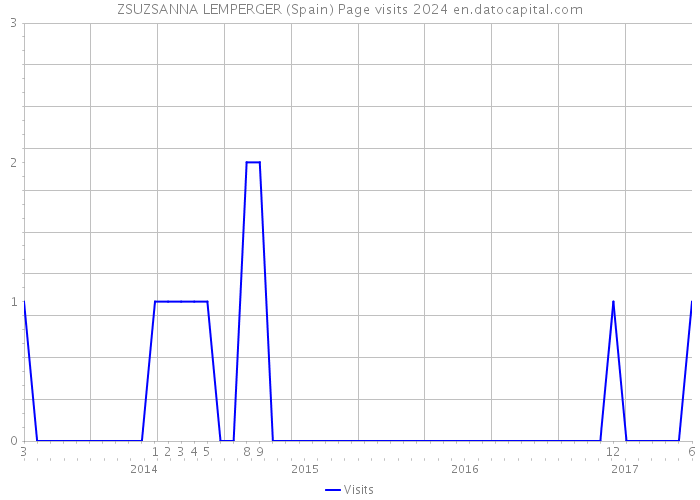 ZSUZSANNA LEMPERGER (Spain) Page visits 2024 