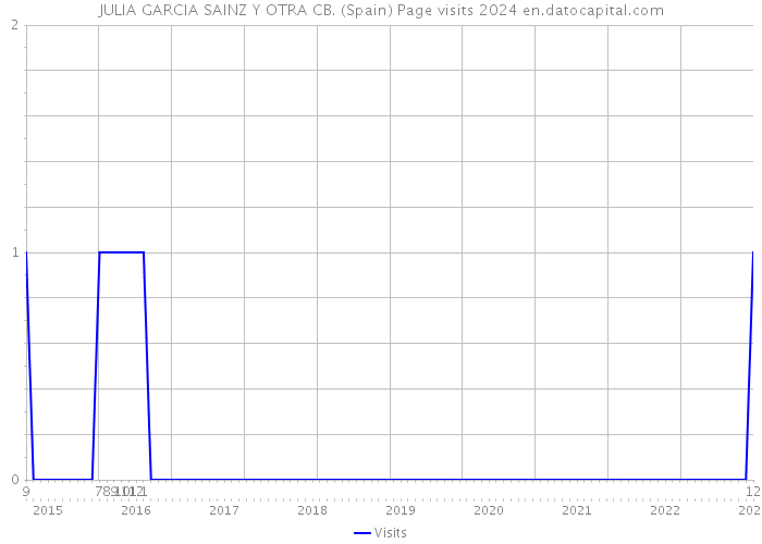 JULIA GARCIA SAINZ Y OTRA CB. (Spain) Page visits 2024 