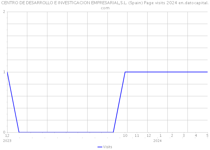 CENTRO DE DESARROLLO E INVESTIGACION EMPRESARIAL,S.L. (Spain) Page visits 2024 