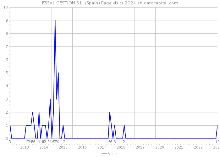 ESSAL GESTION S.L. (Spain) Page visits 2024 