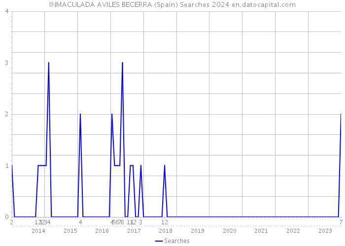 INMACULADA AVILES BECERRA (Spain) Searches 2024 