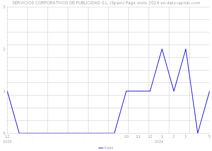 SERVICIOS CORPORATIVOS DE PUBLICIDAD S.L. (Spain) Page visits 2024 