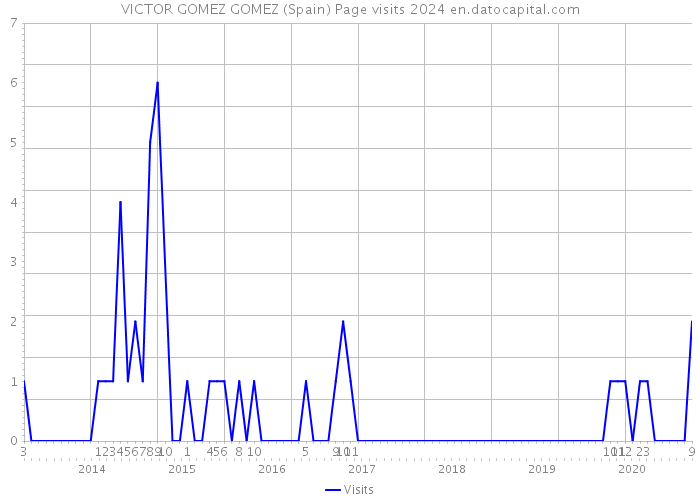 VICTOR GOMEZ GOMEZ (Spain) Page visits 2024 