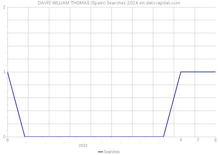 DAVIS WILLIAM THOMAS (Spain) Searches 2024 