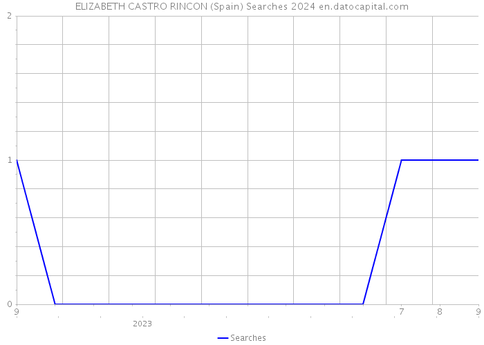 ELIZABETH CASTRO RINCON (Spain) Searches 2024 