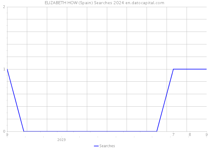 ELIZABETH HOW (Spain) Searches 2024 