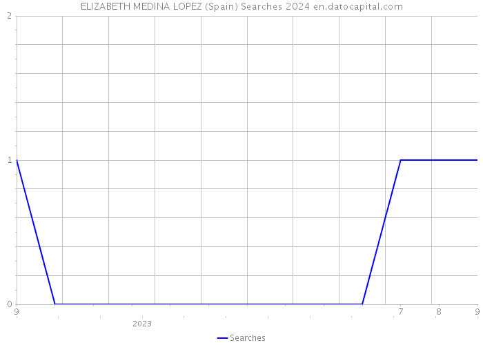 ELIZABETH MEDINA LOPEZ (Spain) Searches 2024 