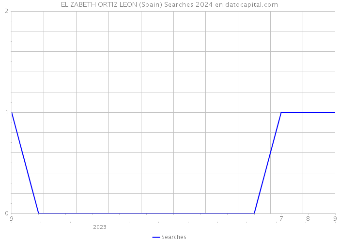 ELIZABETH ORTIZ LEON (Spain) Searches 2024 