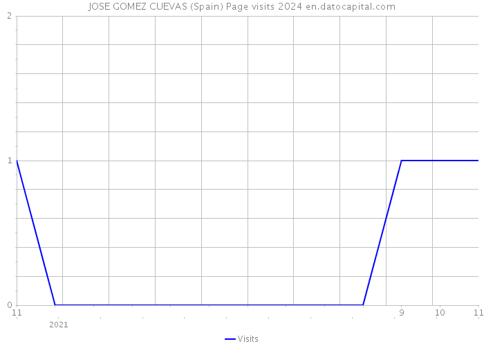 JOSE GOMEZ CUEVAS (Spain) Page visits 2024 