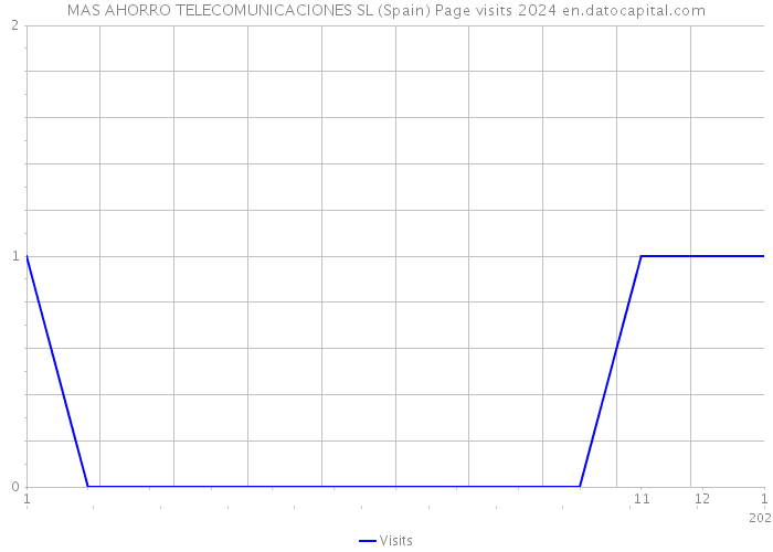 MAS AHORRO TELECOMUNICACIONES SL (Spain) Page visits 2024 