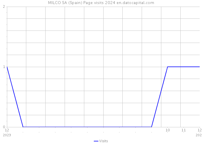 MILCO SA (Spain) Page visits 2024 