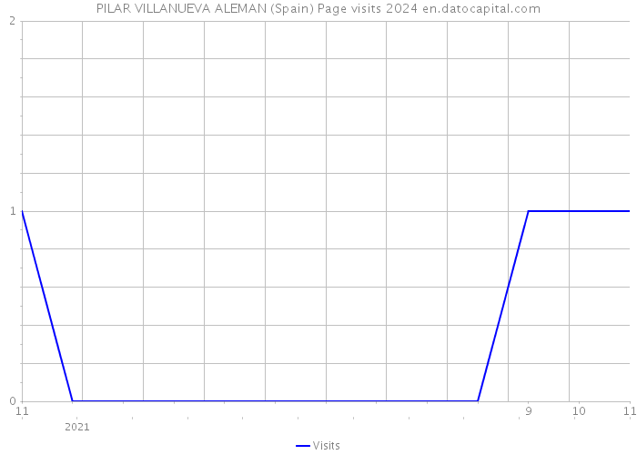 PILAR VILLANUEVA ALEMAN (Spain) Page visits 2024 