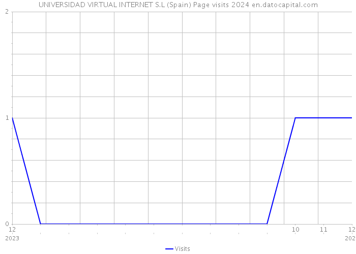 UNIVERSIDAD VIRTUAL INTERNET S.L (Spain) Page visits 2024 