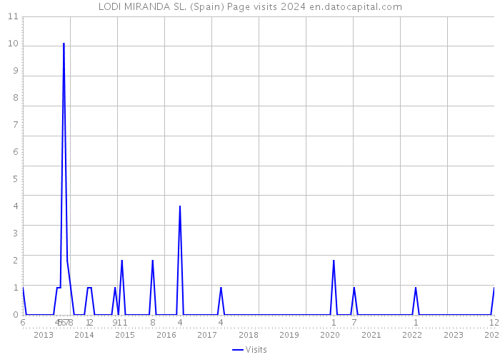 LODI MIRANDA SL. (Spain) Page visits 2024 