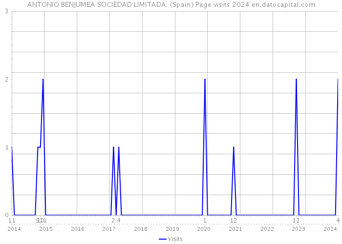 ANTONIO BENJUMEA SOCIEDAD LIMITADA. (Spain) Page visits 2024 