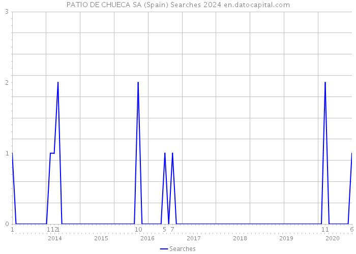 PATIO DE CHUECA SA (Spain) Searches 2024 